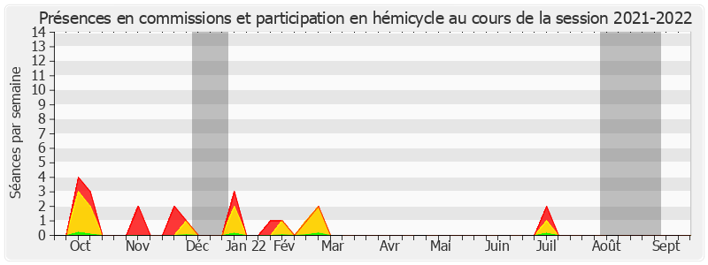 Participation globale-20212022 de Édouard Courtial