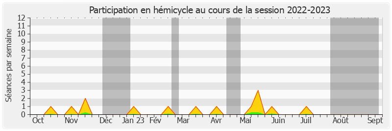 Participation hemicycle-20222023 de Édouard Courtial