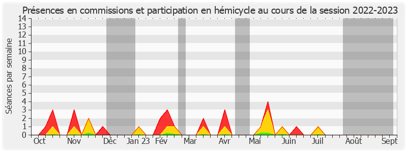 Participation globale-20222023 de Édouard Courtial