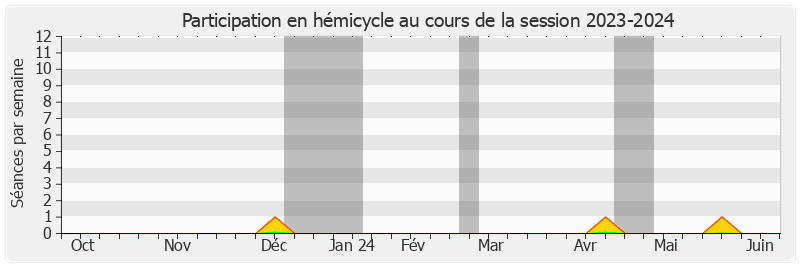 Participation hemicycle-20232024 de Édouard Courtial