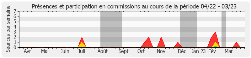 Participation commissions-annee de Édouard Courtial