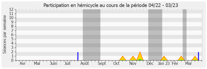 Participation hemicycle-annee de Édouard Courtial