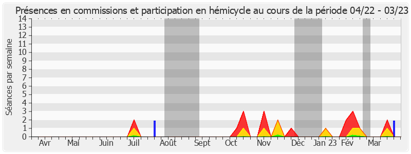 Participation globale-annee de Édouard Courtial