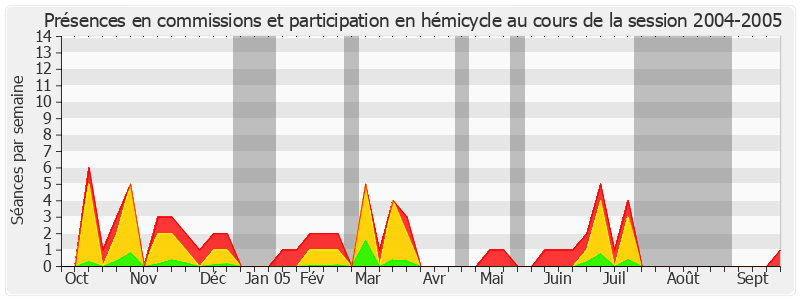 Participation globale-20042005 de Éliane Assassi