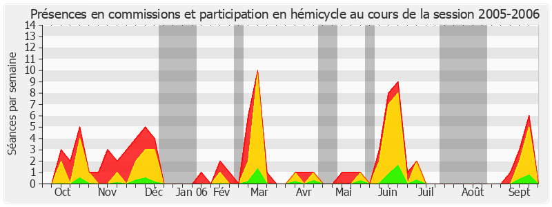 Participation globale-20052006 de Éliane Assassi