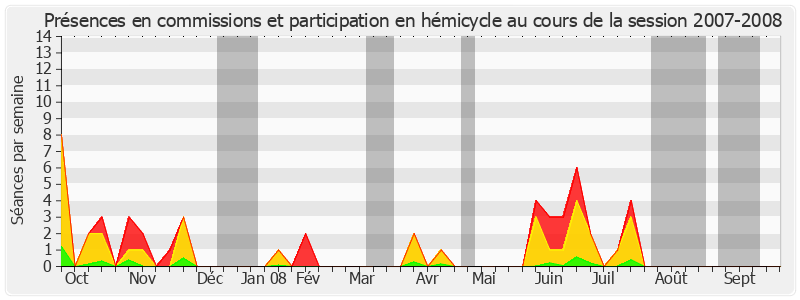 Participation globale-20072008 de Éliane Assassi