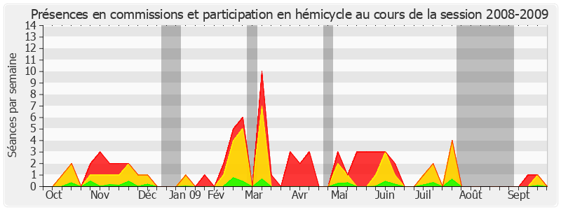 Participation globale-20082009 de Éliane Assassi