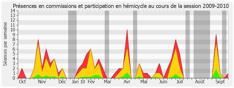 Participation globale-20092010 de Éliane Assassi