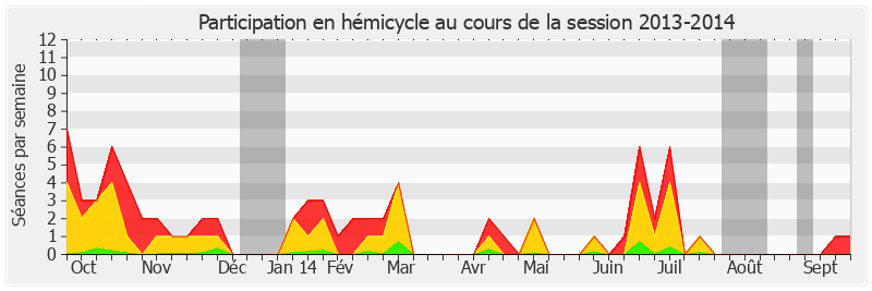 Participation hemicycle-20132014 de Éliane Assassi