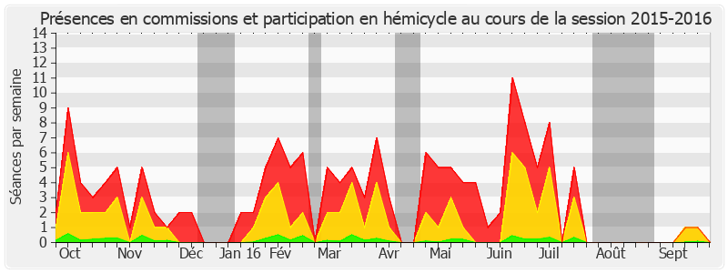 Participation globale-20152016 de Éliane Assassi