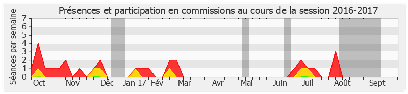 Participation commissions-20162017 de Éliane Assassi