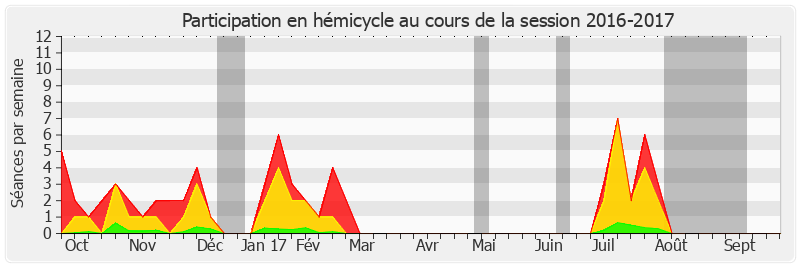 Participation hemicycle-20162017 de Éliane Assassi