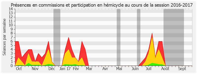 Participation globale-20162017 de Éliane Assassi