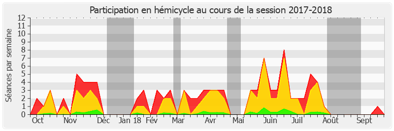 Participation hemicycle-20172018 de Éliane Assassi