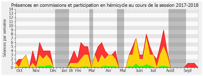 Participation globale-20172018 de Éliane Assassi