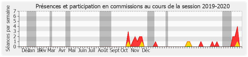 Participation commissions-20192020 de Éliane Assassi