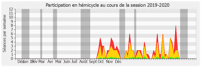 Participation hemicycle-20192020 de Éliane Assassi