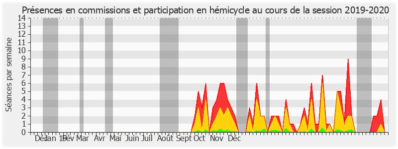 Participation globale-20192020 de Éliane Assassi