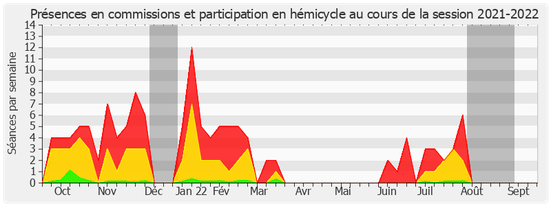 Participation globale-20212022 de Éliane Assassi