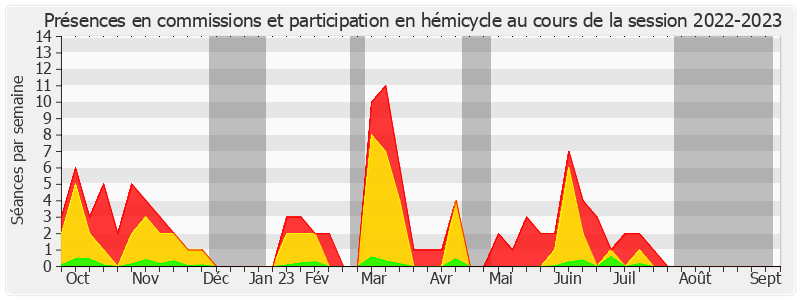 Participation globale-20222023 de Éliane Assassi