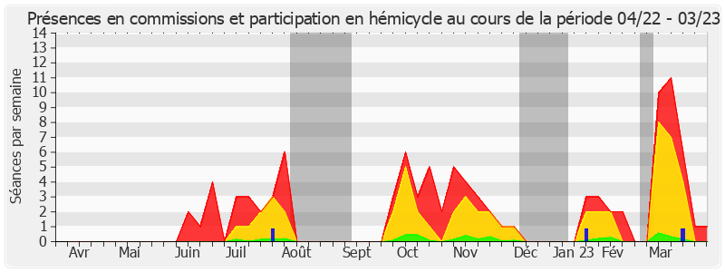 Participation globale-annee de Éliane Assassi