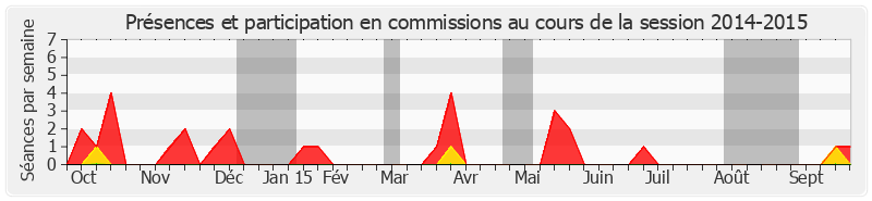 Participation commissions-20142015 de Éliane Giraud