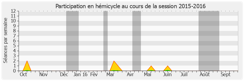 Participation hemicycle-20152016 de Éliane Giraud