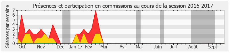 Participation commissions-20162017 de Éliane Giraud