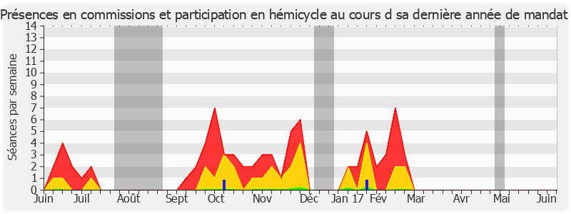 Participation globale-annee de Éliane Giraud