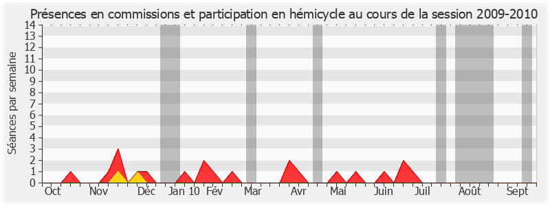 Participation globale-20092010 de Elie Brun