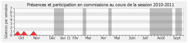 Participation commissions-20102011 de Elie Brun