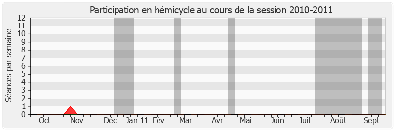 Participation hemicycle-20102011 de Elie Brun