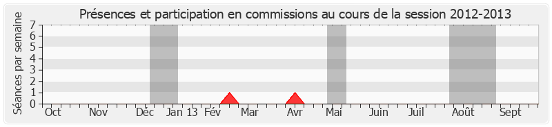 Participation commissions-20122013 de Elie Brun