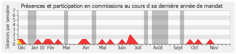 Participation commissions-annee de Elie Brun