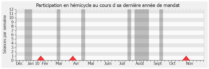 Participation hemicycle-annee de Elie Brun