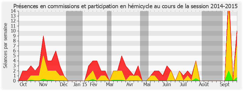 Participation globale-20142015 de Elisabeth Doineau