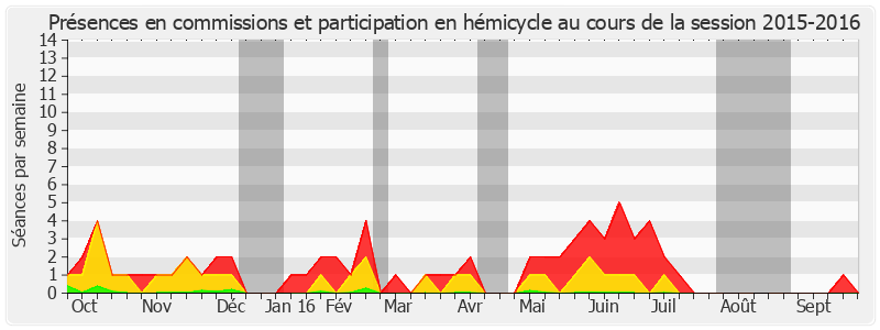 Participation globale-20152016 de Elisabeth Doineau