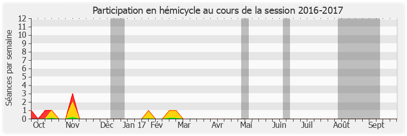 Participation hemicycle-20162017 de Elisabeth Doineau