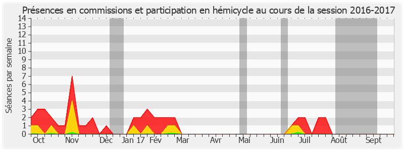 Participation globale-20162017 de Elisabeth Doineau