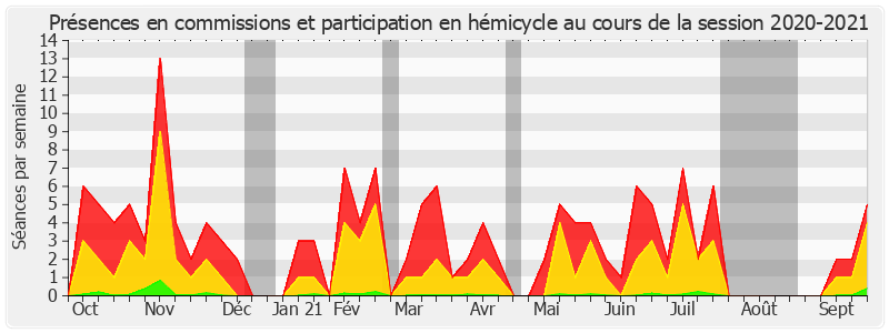 Participation globale-20202021 de Elisabeth Doineau