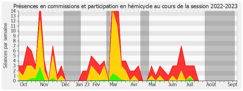 Participation globale-20222023 de Elisabeth Doineau