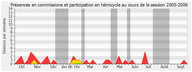 Participation globale-20052006 de Élisabeth Lamure