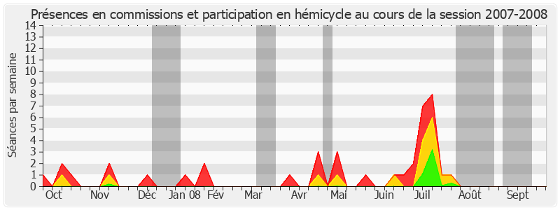 Participation globale-20072008 de Élisabeth Lamure