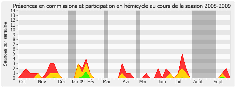 Participation globale-20082009 de Élisabeth Lamure