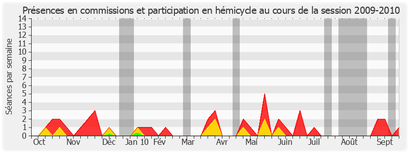 Participation globale-20092010 de Élisabeth Lamure