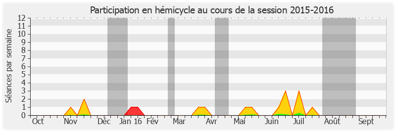 Participation hemicycle-20152016 de Élisabeth Lamure