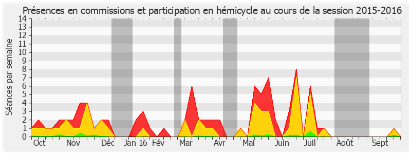 Participation globale-20152016 de Élisabeth Lamure