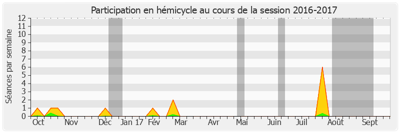 Participation hemicycle-20162017 de Élisabeth Lamure