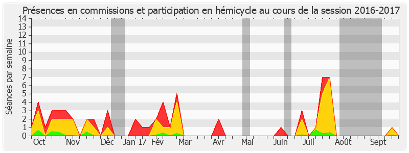 Participation globale-20162017 de Élisabeth Lamure