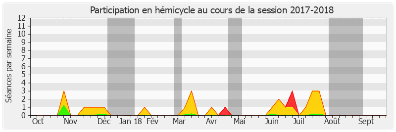 Participation hemicycle-20172018 de Élisabeth Lamure